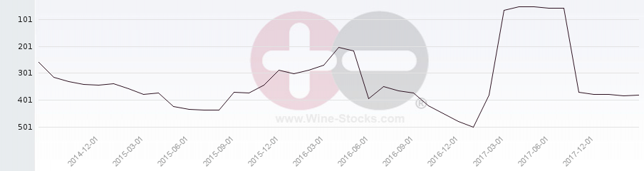 Vineyard Region Ranking Chart