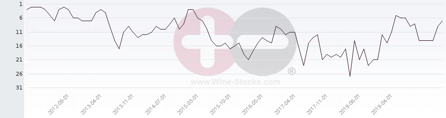 Vineyard Region Ranking Chart