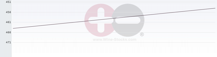 Vineyard Region Ranking Chart