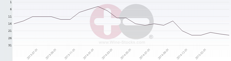Vineyard Region Ranking Chart