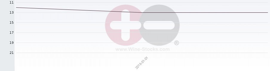 Vineyard Region Ranking Chart