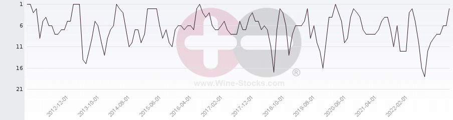 Vineyard Region Ranking Chart