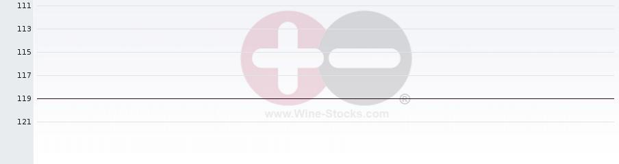 Vineyard Region Ranking Chart