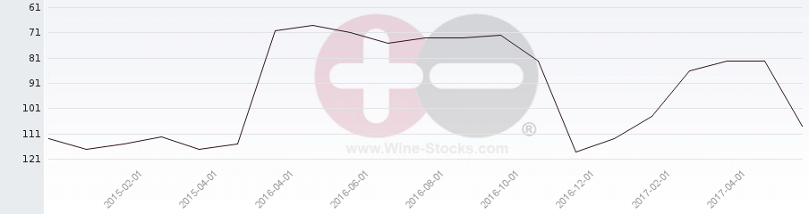Vineyard Region Ranking Chart