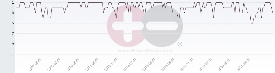 Vineyard Region Ranking Chart