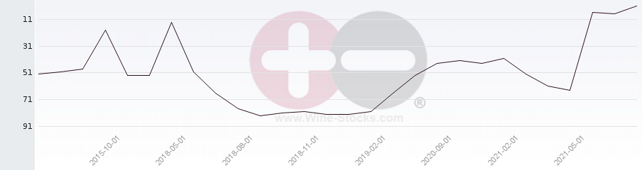 Vineyard Region Ranking Chart