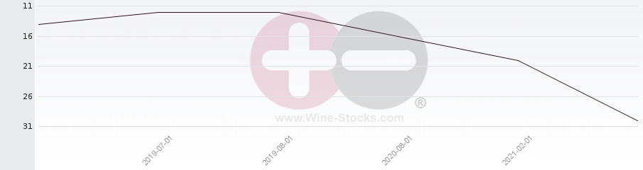 Vineyard Region Ranking Chart
