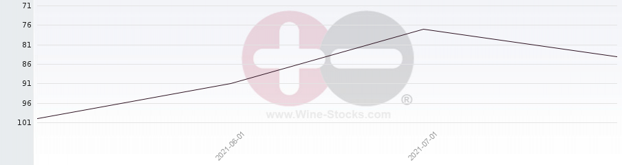 Vineyard Region Ranking Chart