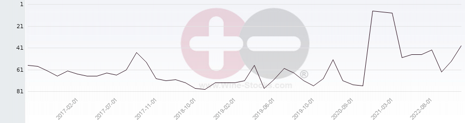 Vineyard Region Ranking Chart