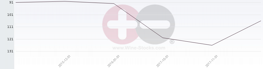 Vineyard Region Ranking Chart