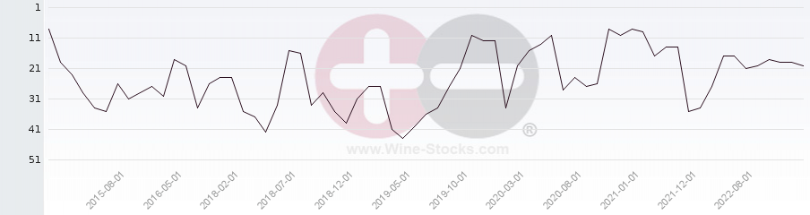 Vineyard Region Ranking Chart