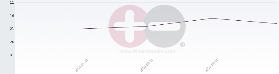 Vineyard Region Ranking Chart