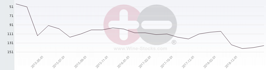 Vineyard Region Ranking Chart