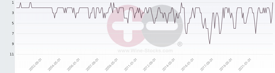 Vineyard Region Ranking Chart