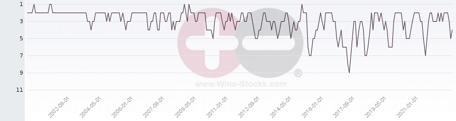 Vineyard Region Ranking Chart