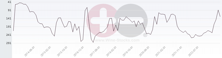 Vineyard Region Ranking Chart