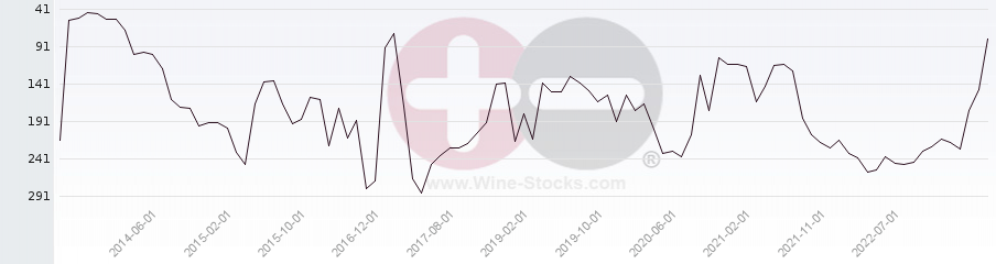 Vineyard Region Ranking Chart