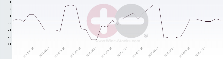 Vineyard Region Ranking Chart