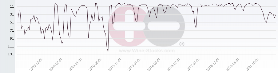 Vineyard Region Ranking Chart