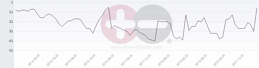 Vineyard Region Ranking Chart