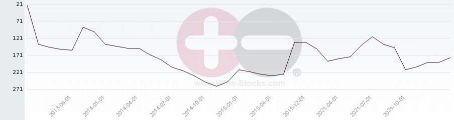 Vineyard Region Ranking Chart