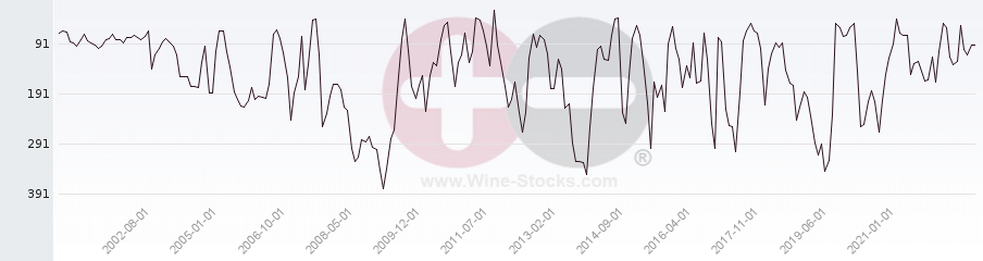 Vineyard Region Ranking Chart