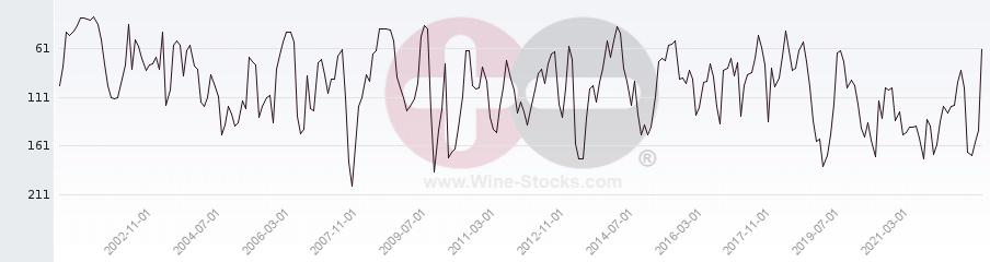 Vineyard Region Ranking Chart