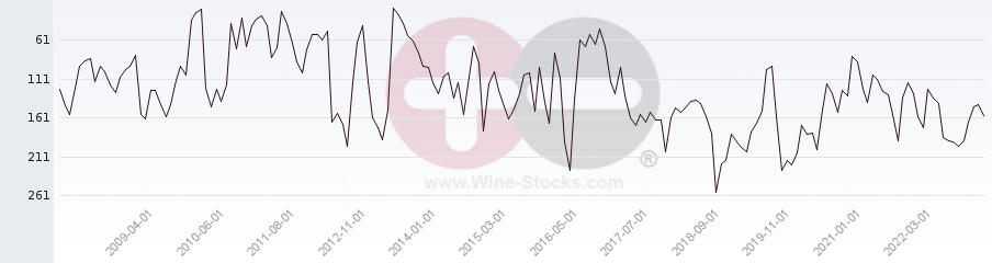 Vineyard Region Ranking Chart