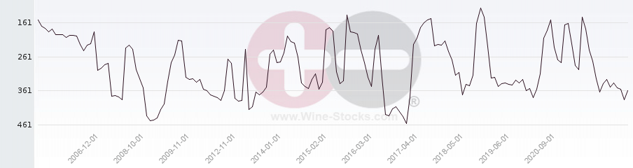 Vineyard Region Ranking Chart