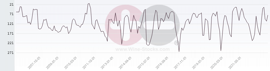 Vineyard Region Ranking Chart