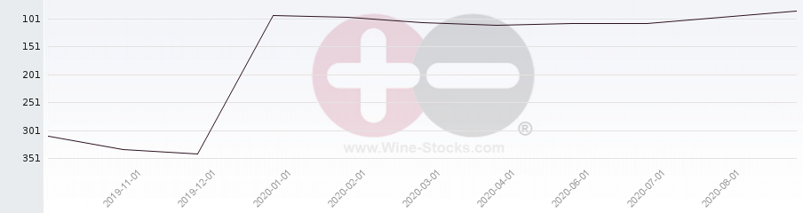 Vineyard Region Ranking Chart