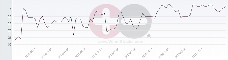 Vineyard Region Ranking Chart