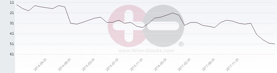 Vineyard Region Ranking Chart