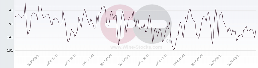 Vineyard Region Ranking Chart