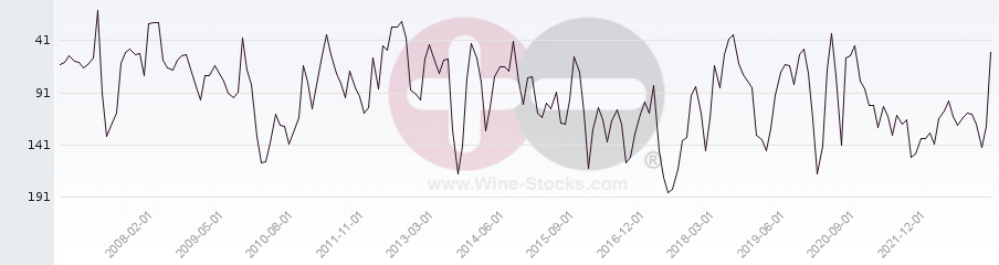 Vineyard Region Ranking Chart