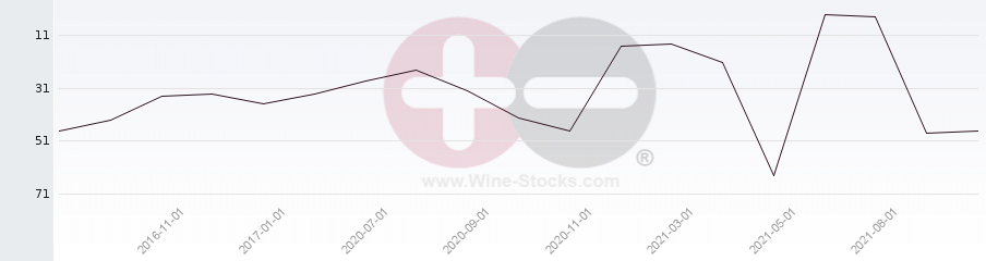 Vineyard Region Ranking Chart