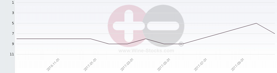 Vineyard Region Ranking Chart