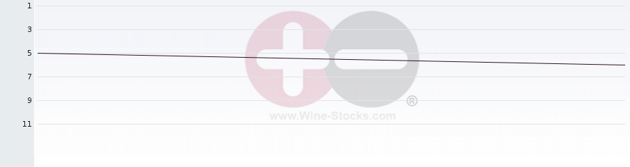 Vineyard Region Ranking Chart