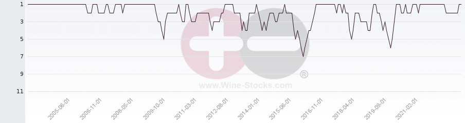 Vineyard Region Ranking Chart