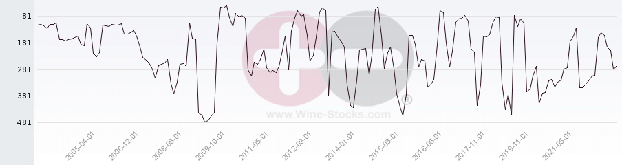 Vineyard Region Ranking Chart