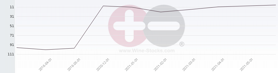 Vineyard Region Ranking Chart