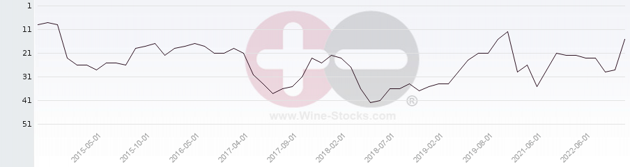 Vineyard Region Ranking Chart