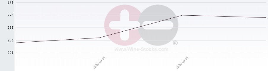 Vineyard Region Ranking Chart
