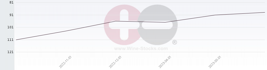 Vineyard Region Ranking Chart