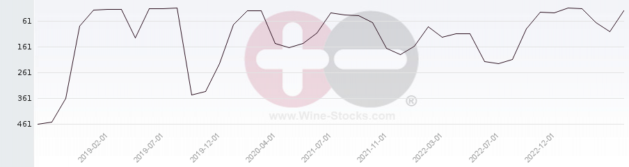 Vineyard Region Ranking Chart