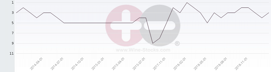 Vineyard Region Ranking Chart