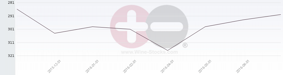Vineyard Region Ranking Chart