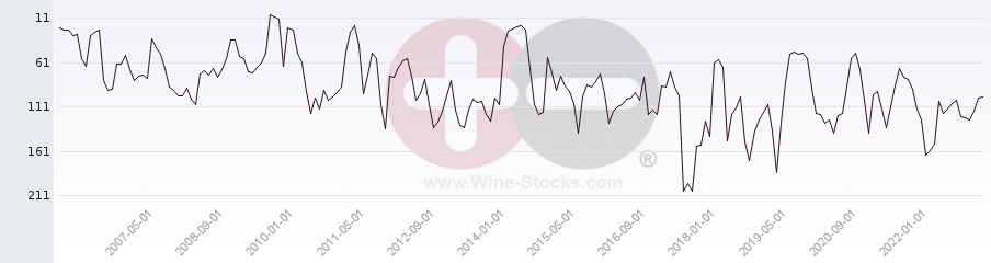 Vineyard Region Ranking Chart