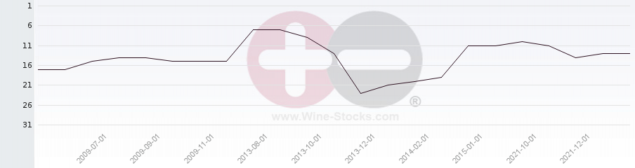 Vineyard Region Ranking Chart