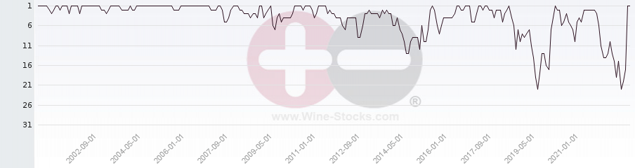 Vineyard Region Ranking Chart
